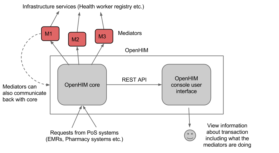 OpenHIE Architecture