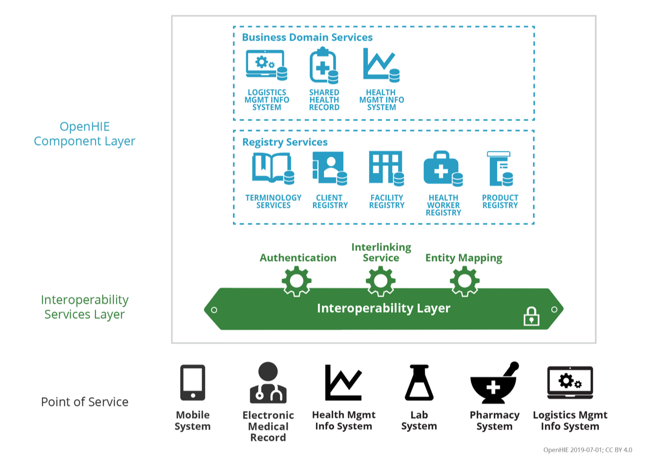 OpenHIE Architecture