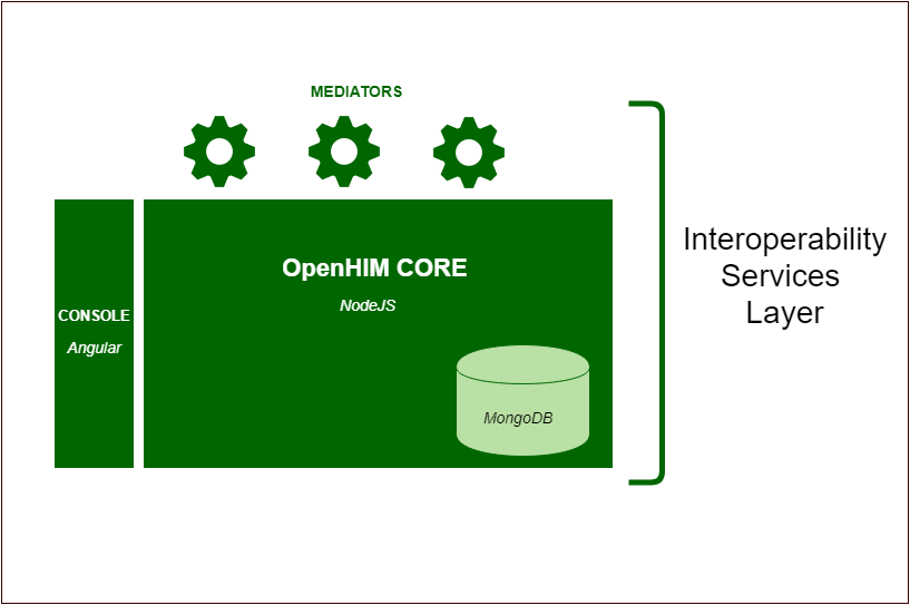 OpenHIM Components