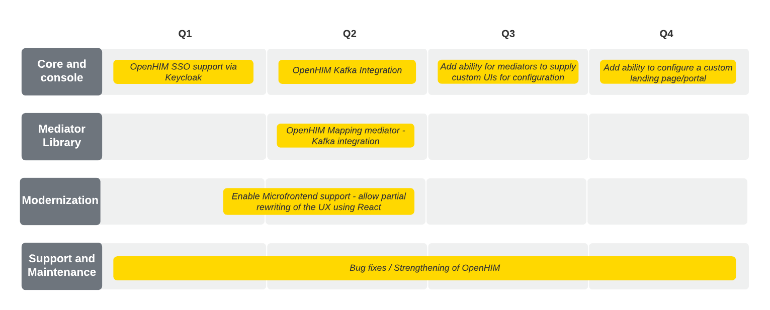 OpenHIM Roadmap