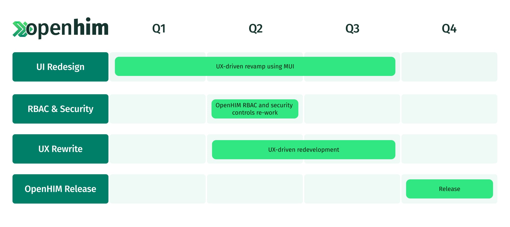 OpenHIM Roadmap