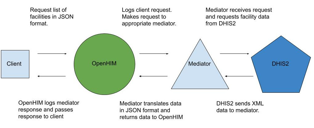 Mediator Diagram